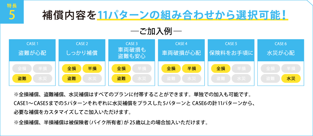 補償内容を11パターンの組み合わせから選択可能